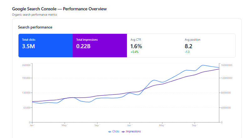 Google Search Console chart showing clicks and impressions trending upward through May 2025